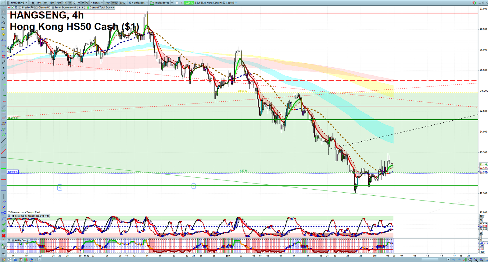 Hang Seng H4 technical analysis chart showing short-term market structure and intraday price action
